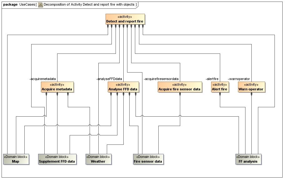 Hidden feature of SysML Activity Trees Model Based Systems Engineering