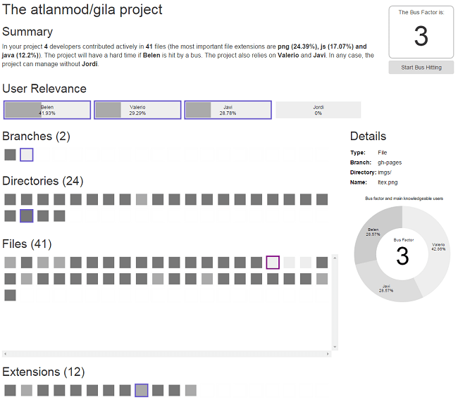 Calculate the bus factor of your software project Livable Software