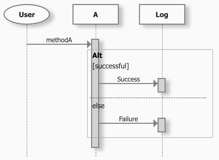 Plantuml Sequence Diagram