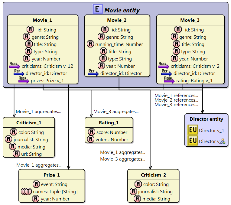 Discovery and Visualization of NoSQL Database Schemas