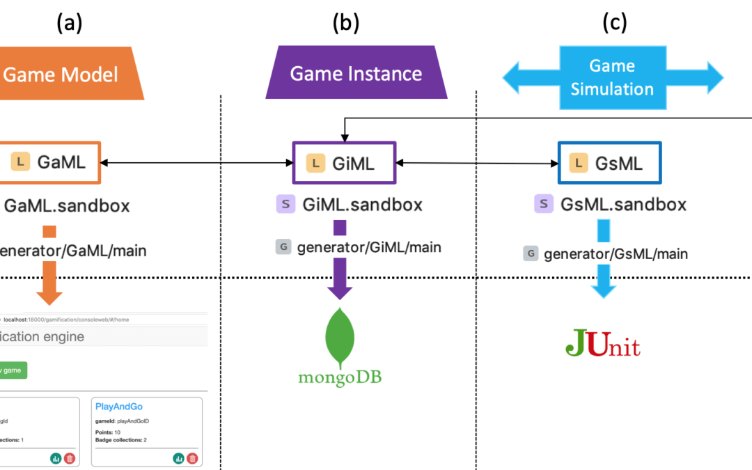 GDF a Gamification Design Framework powered by ModelDriven Engineering
