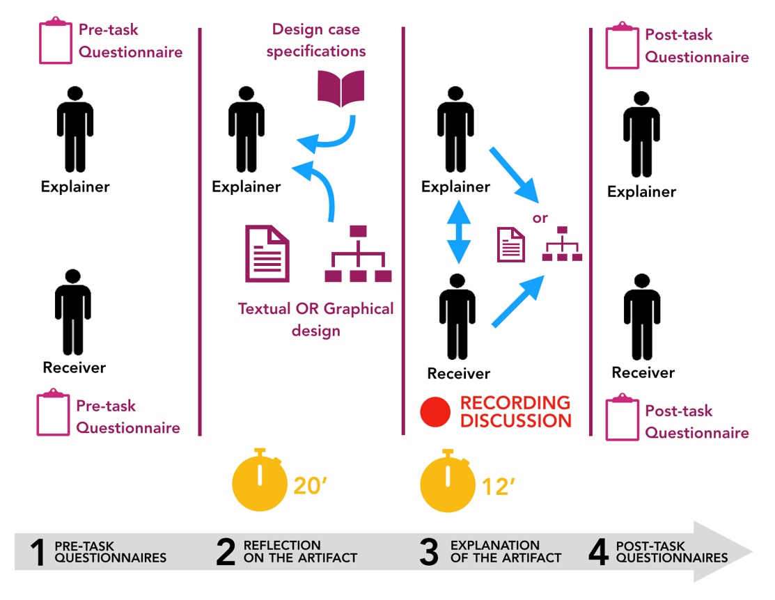 The Effect of Textual vs Graphical Representations on Software Design