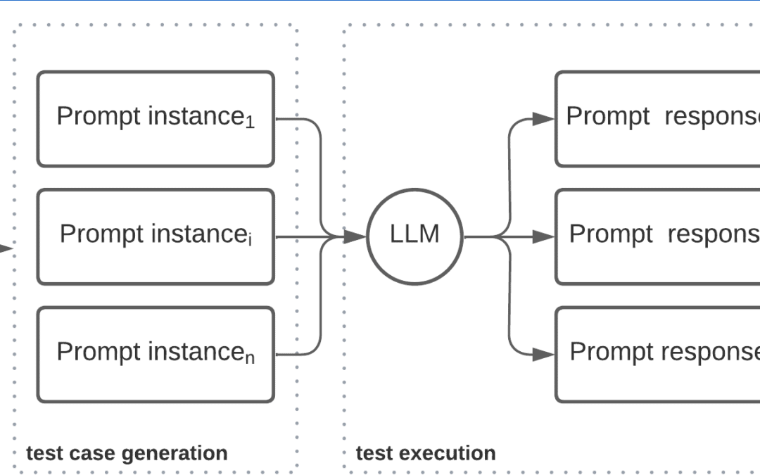 Automating Bias Testing of Large Language Models