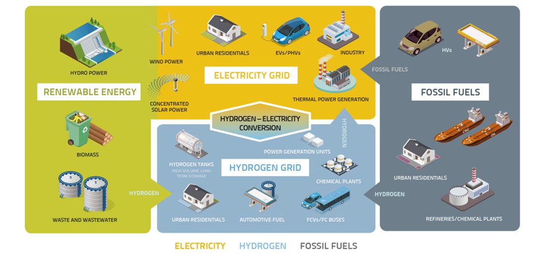 Hydrogen Power Integrating clean fuel to support a clean future