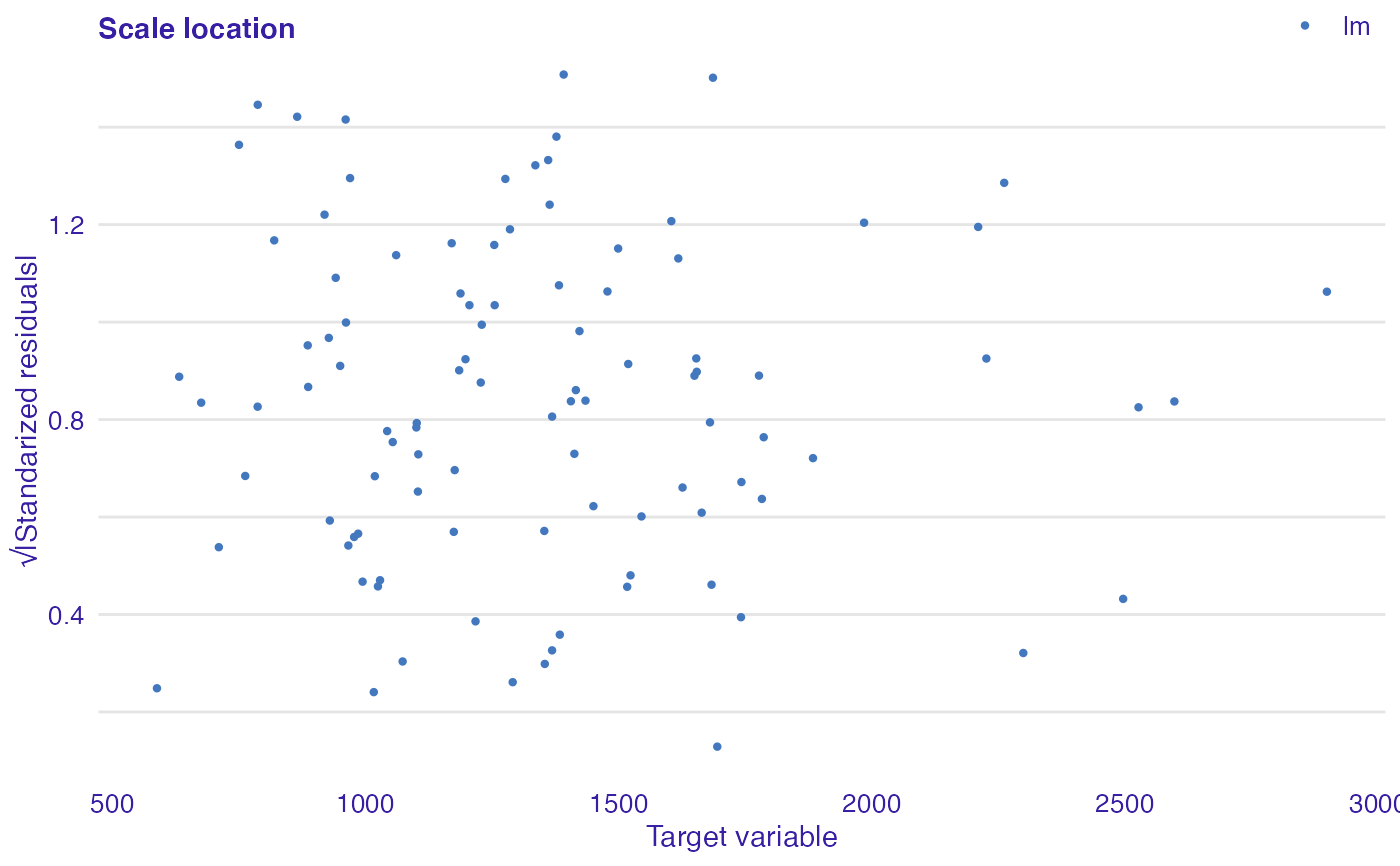 Scale location plot — plot_scalelocation • auditor