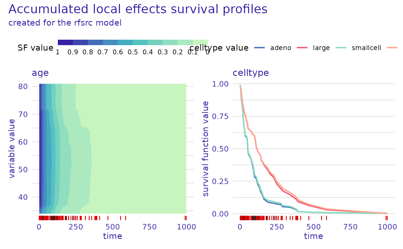 Dataset Level Variable Profile as Partial Dependence Explanations for