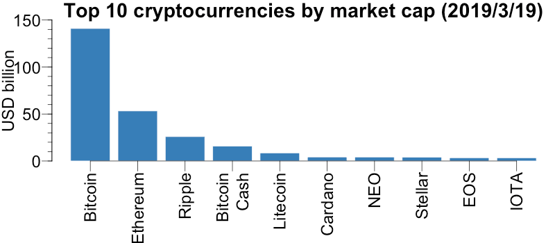 Cryptocurrencies