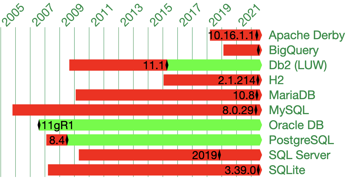 Can I use… WIDTH_BUCKET() in SQL
