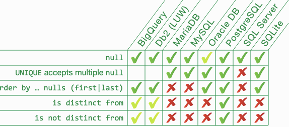 Modern SQL: NULL — purpose, comparisons, NULL in expressions, mapping