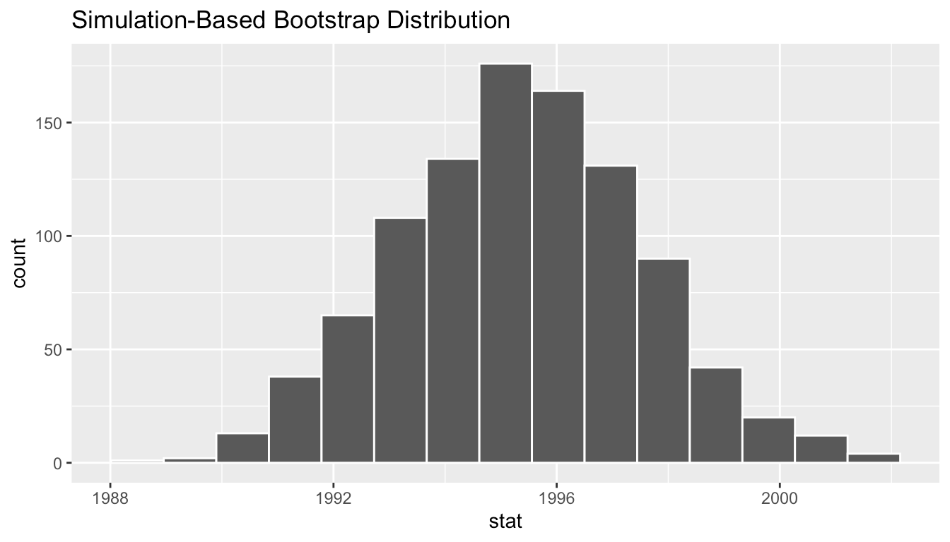Chapter 8 Bootstrapping & Confidence Intervals Statistical Inference via Data Science