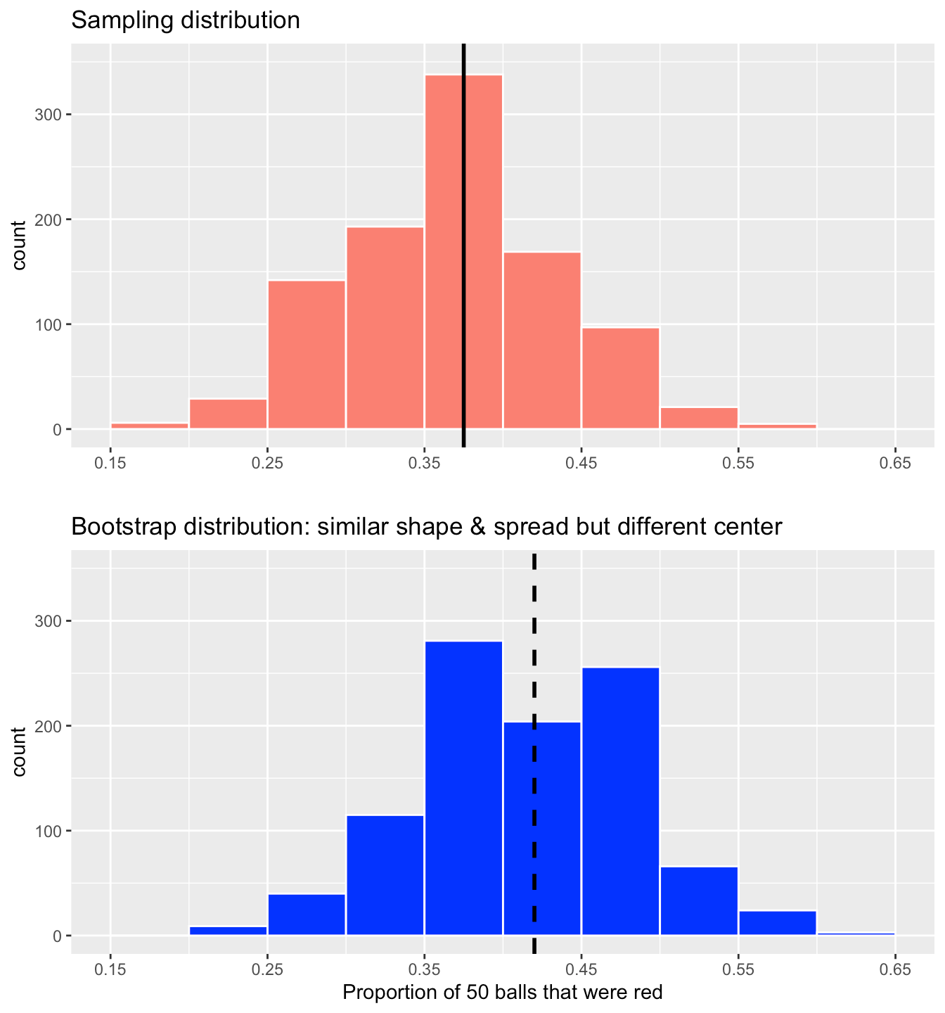 Chapter 8 Bootstrapping & Confidence Intervals Statistical Inference via Data Science