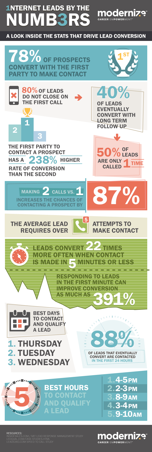 Driving Lead Conversion with Speed Modernize