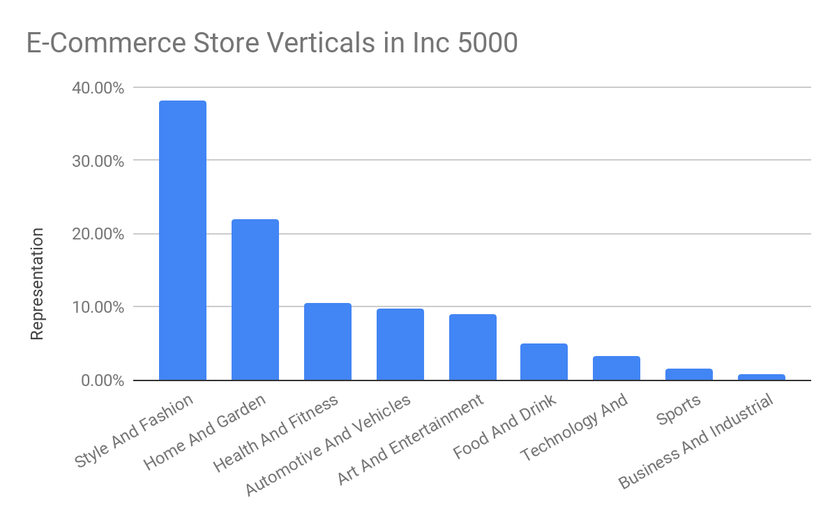 Fastest Growing Stores of 2019 [Customer Acquisition Study