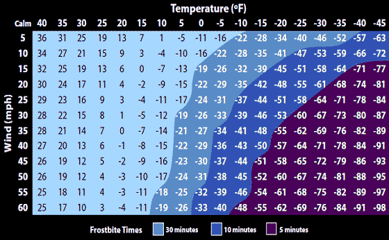 Windchill Frostbite Chart