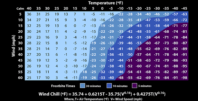 Wind Chill Frostbite Chart Economy Before It's News