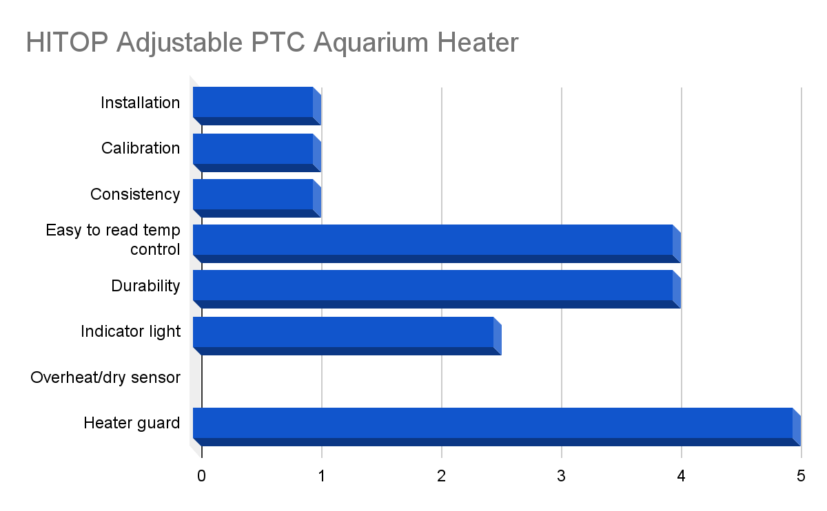 Best Aquarium Heater Tested (MOST Safe & Accurate 2022)