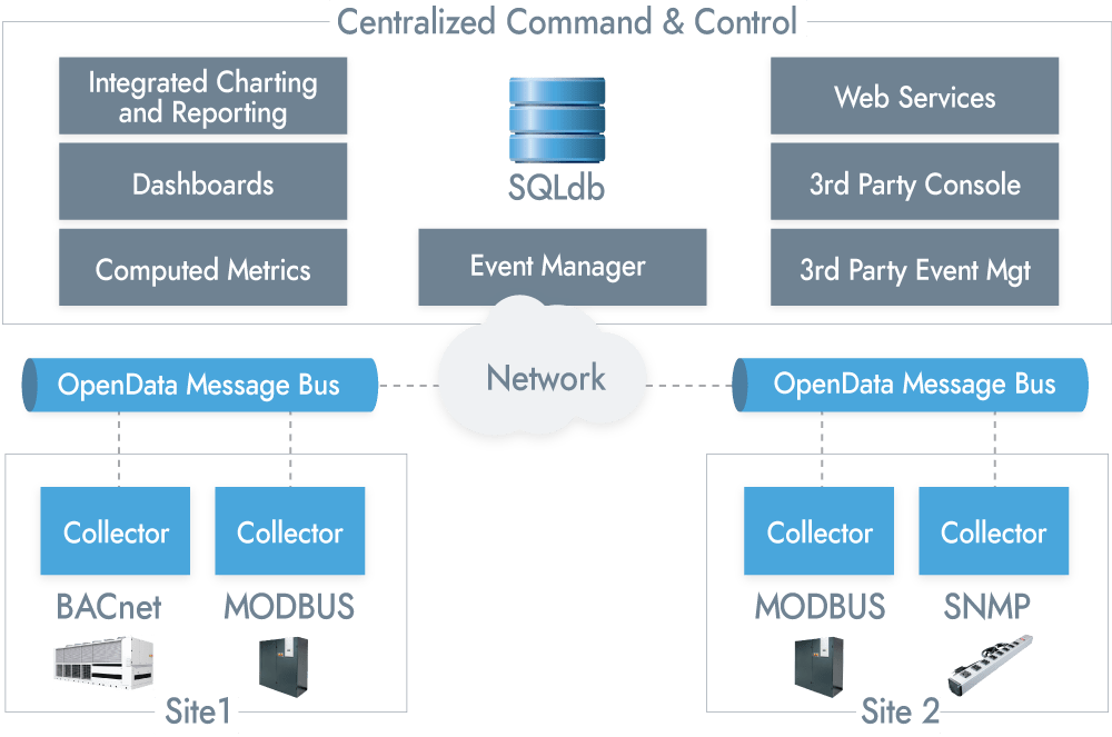 Modius Architecture: DCIM Solutions for Data Centers