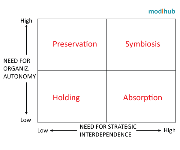 Acquisition Integration Approaches Matrix modlhubmodlhub