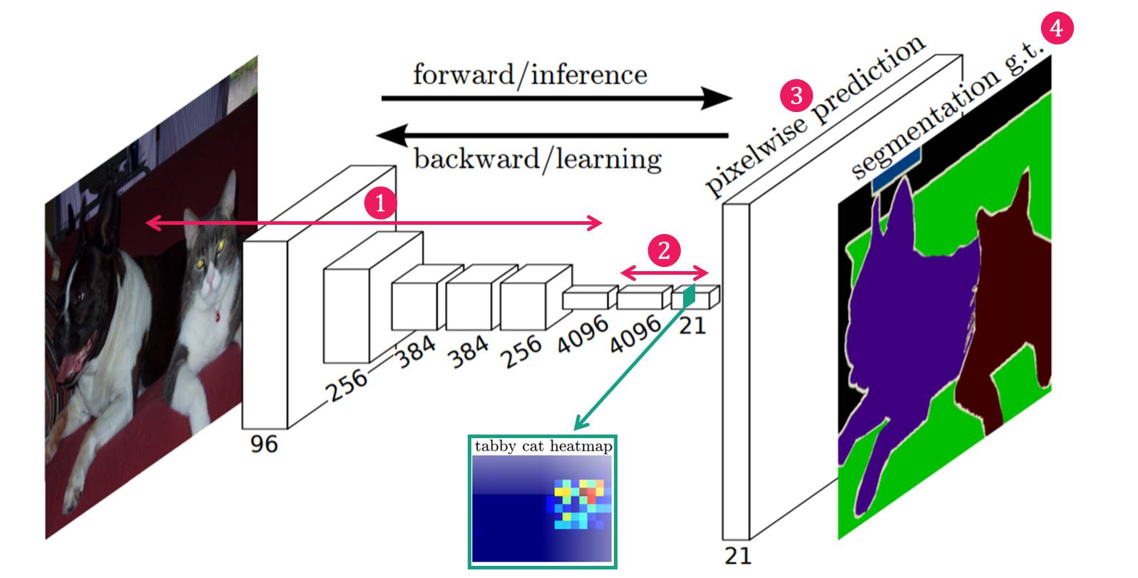 Fully Convolutional Networks for Semantic Segmentation