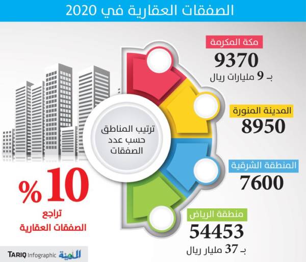 تراجع الصفقات العقارية موقع أبنية