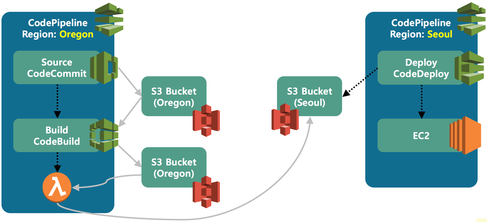 AWS S3 간 오브젝트 복사하기