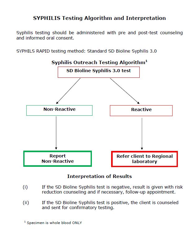 Syphilis Testing Ministry of Health & Wellness National HIV/STI/TB