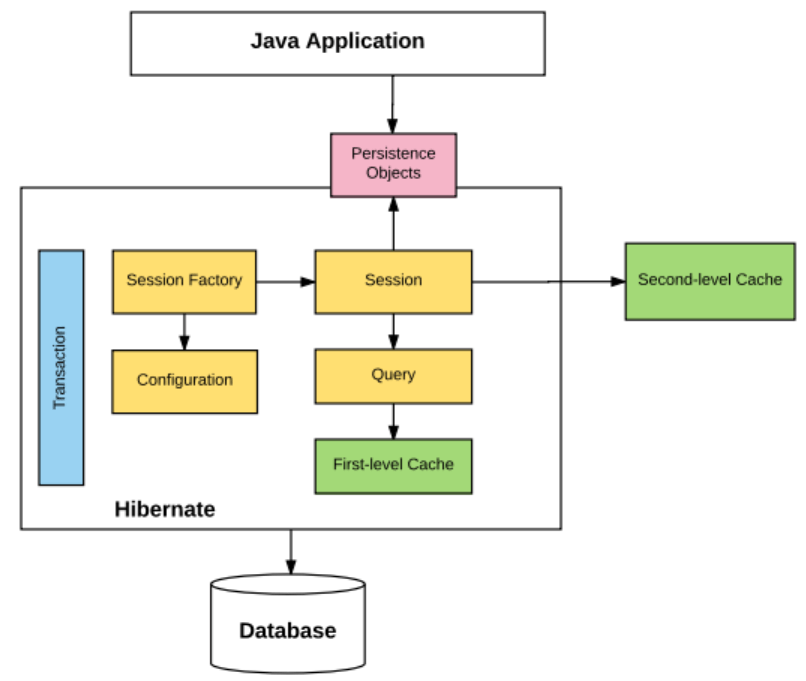 Hibernate framework basics and architecture Mohamed Elhamra