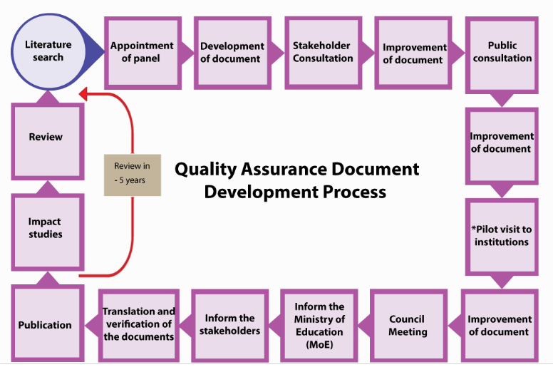 University and Accreditation Idealogy
