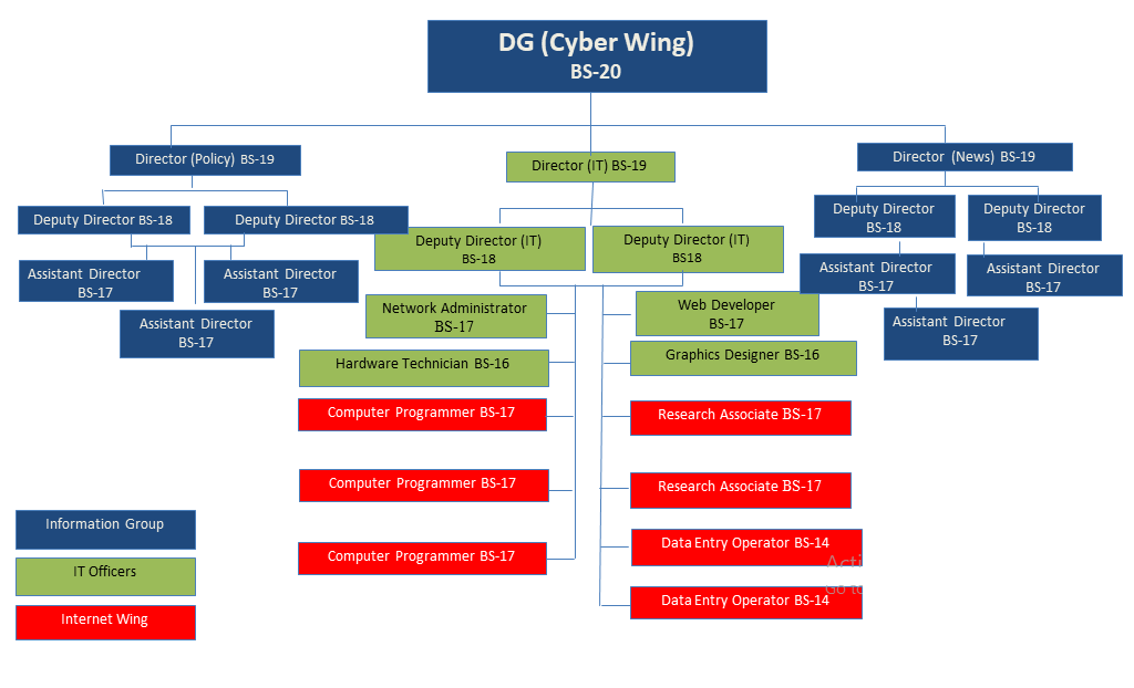 MINISTRY OF INFORMATION AND BROADCASTING (MOIB), PAKISTAN