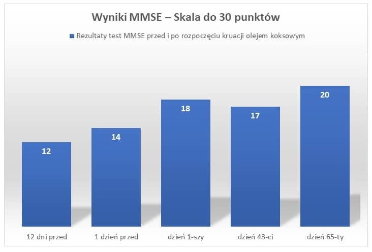 MMSE: skala do oceny otępień leczeniewdomu.pl