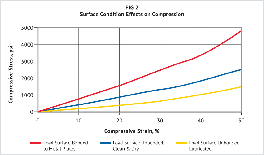 Urethanes in Compression Molded Dimensions Group