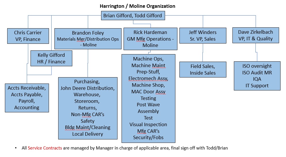 5.3 Organizational roles, responsibilities and authorities Harrington