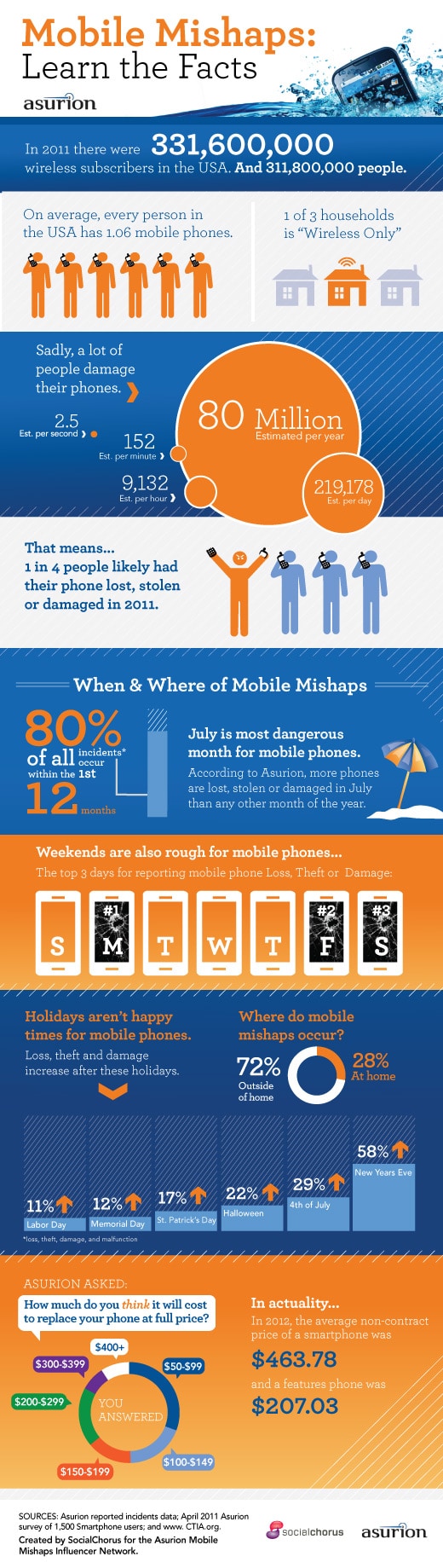 Looking out for your cell phones... Asurion { AsurionSaves} Mommy