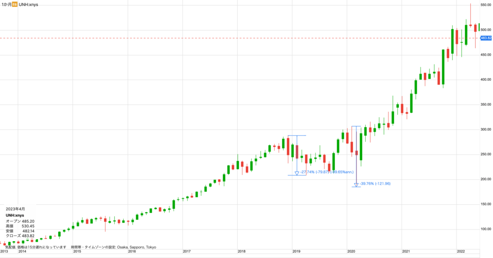 ユナイテッドヘルス・グループ(UNH)今後の株価見通し！事業内容や決算データを分析！｜モモの株式投資ブログ