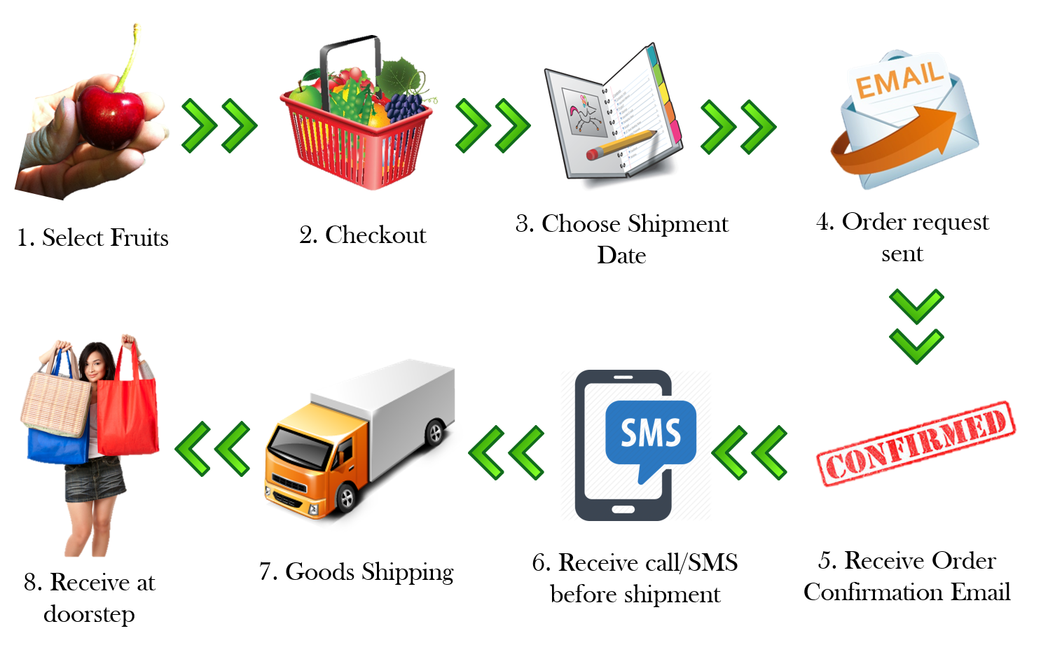 Delivery process — MomoBud