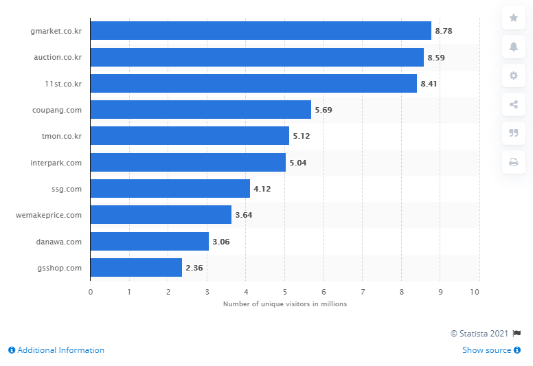 The Most Popular Korean Platforms • momotherose