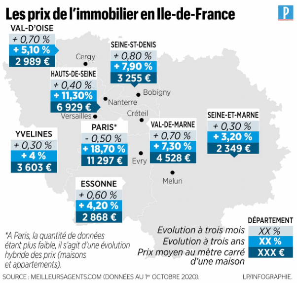 Le prix de l’immobilier est au beau fixe en ÎledeFrance MonAulnay