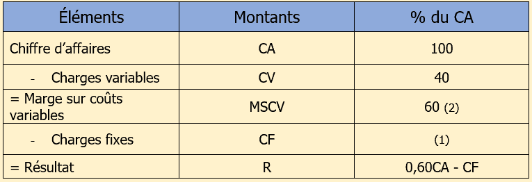 Calcul du seuil de rentabilité monbtsmco