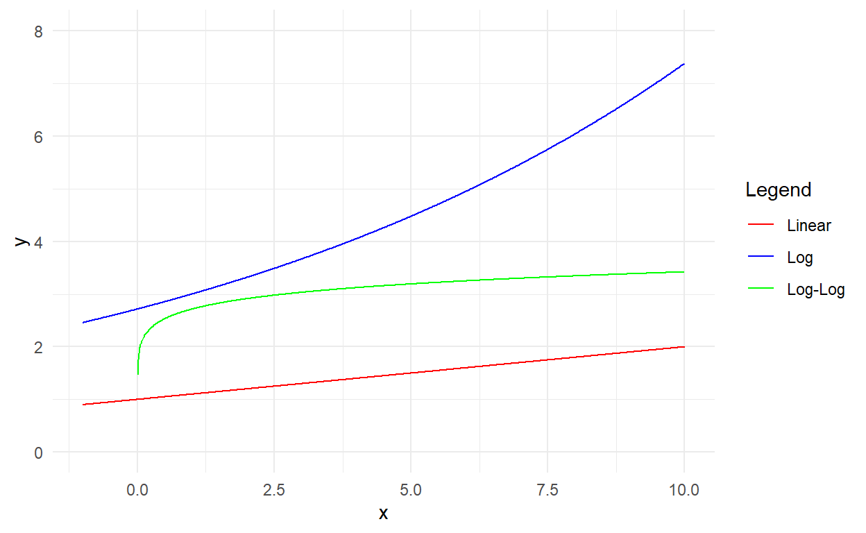 Datastories Hub Quick Guide Log linear models