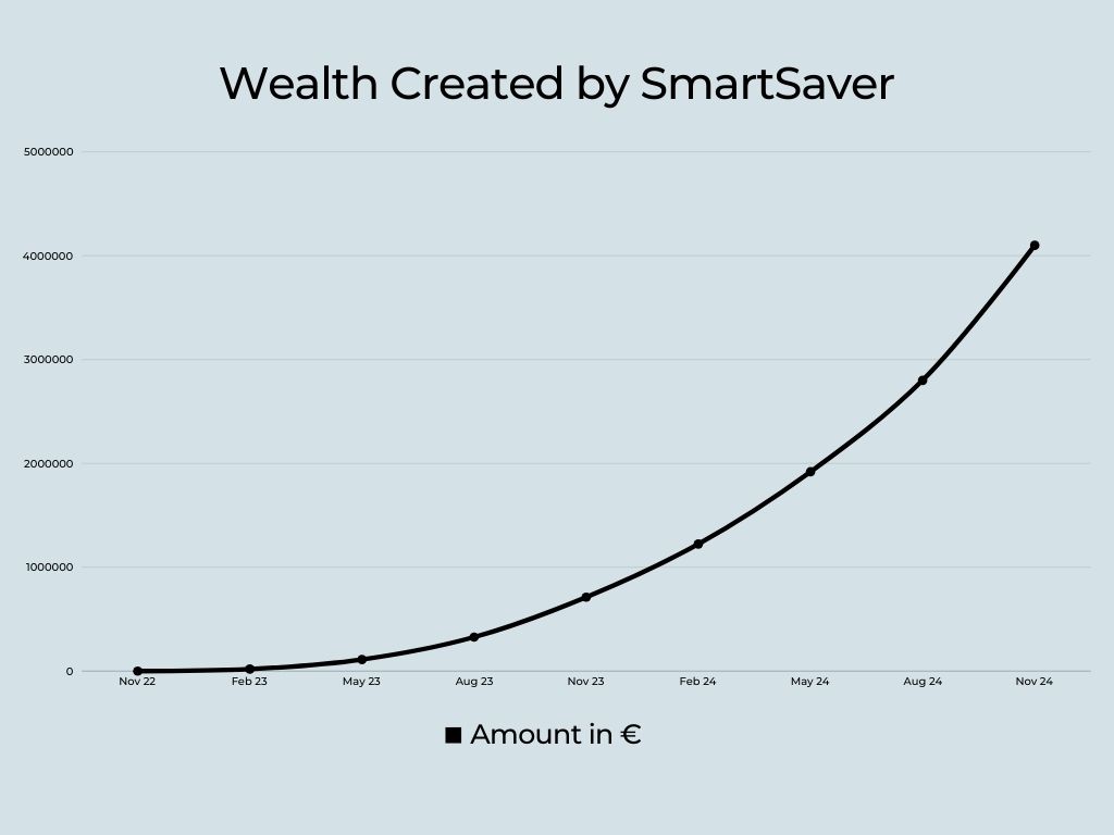 Wealth created by SmartSaver