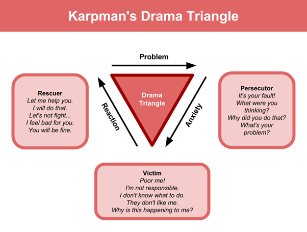 The Karpman Drama Triangle - MONERE Development Services Limited