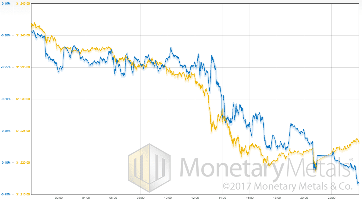 Gold and Silver Price Drop of 3 July, 2017 Metals