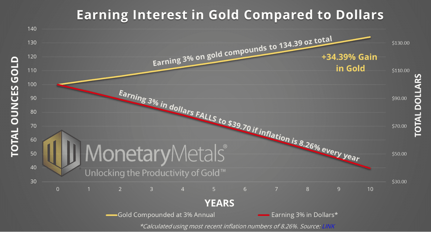 Is the Yield on Gold Enough? Metals