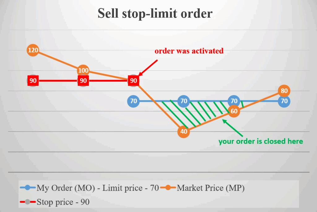 Crypto Trading order types and how they work