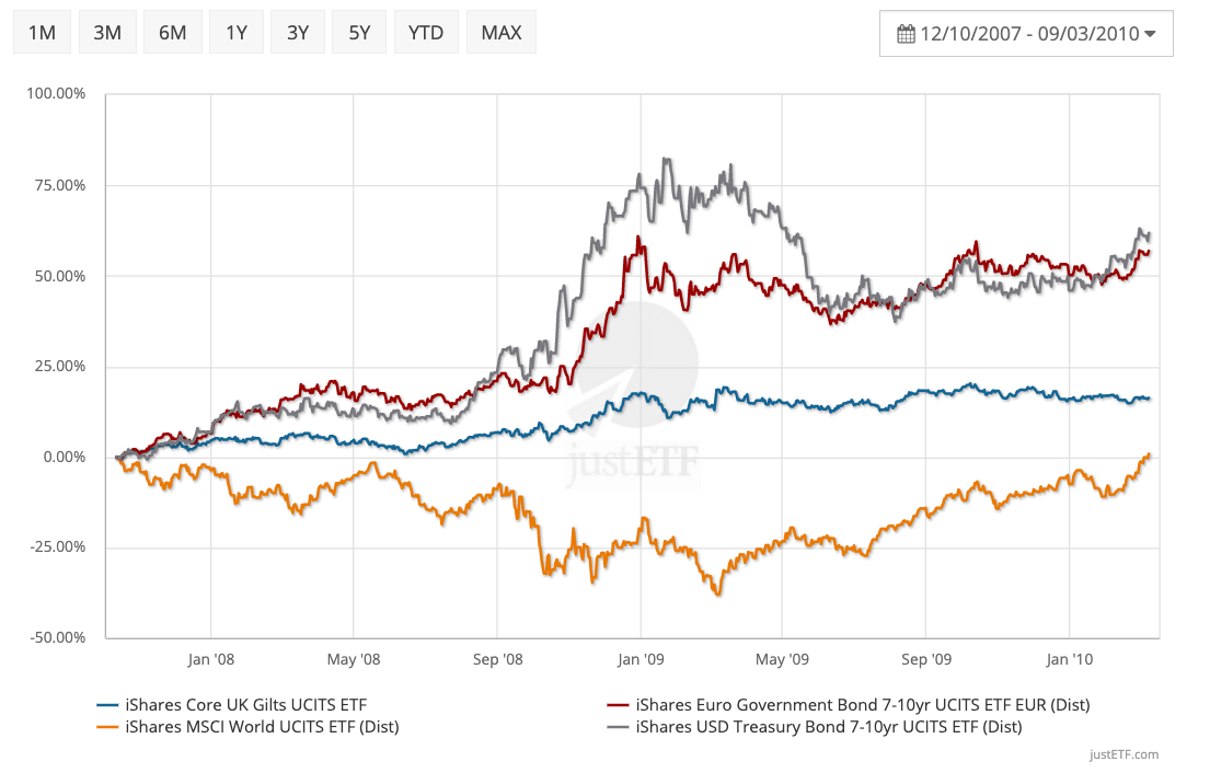 Do US Treasury bonds protect UK investors better than