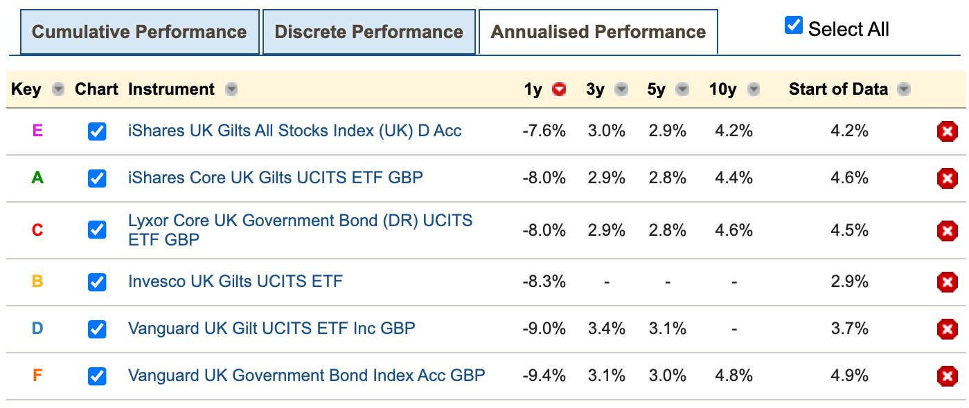 Best bond funds and bond ETFs Monevator