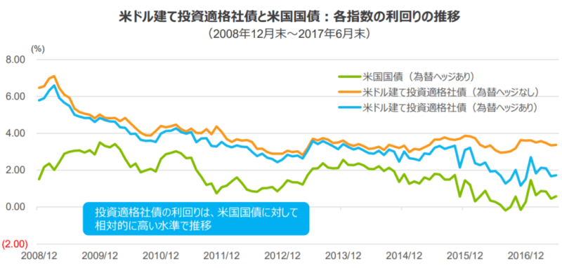 iシェアーズ iBoxx 米ドル建て投資適格社債 ETF(LQD)ってどう？過去の成績は？ ネットで資産運用