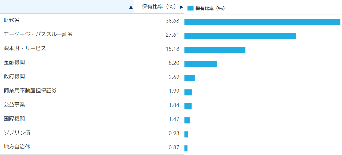 iシェアーズ・コア 米国総合債券市場 ETF(AGG)の評価って？利回りはどのくらい？ ネットで資産運用！？お金
