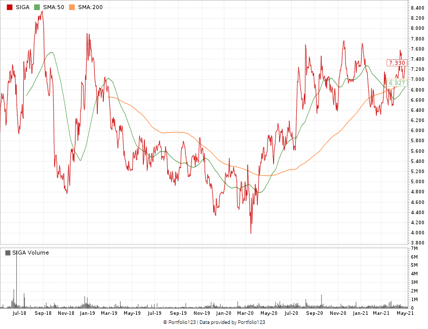 SIGA Technologies One Buy for the Biotech Stock Dip
