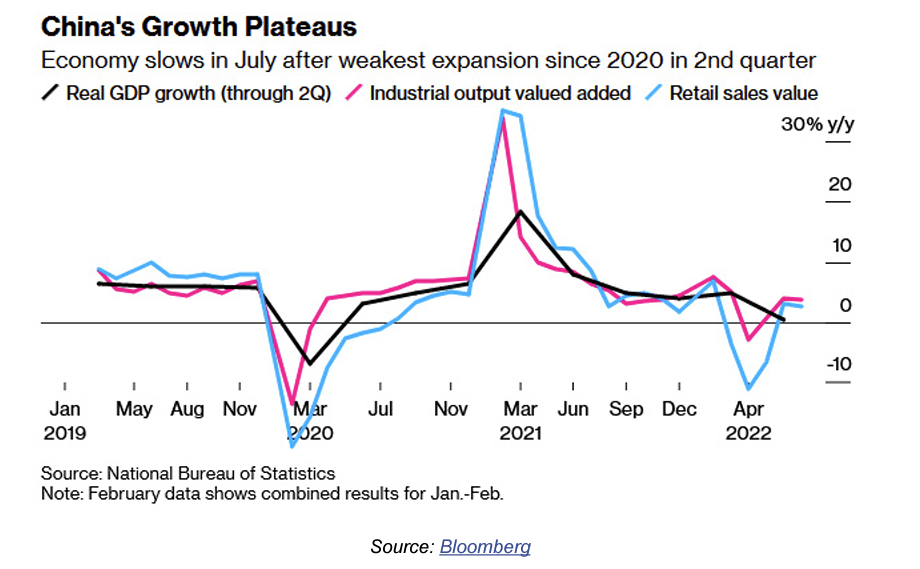 As China’s Economy Slumps, U.S. Stocks May Benefit